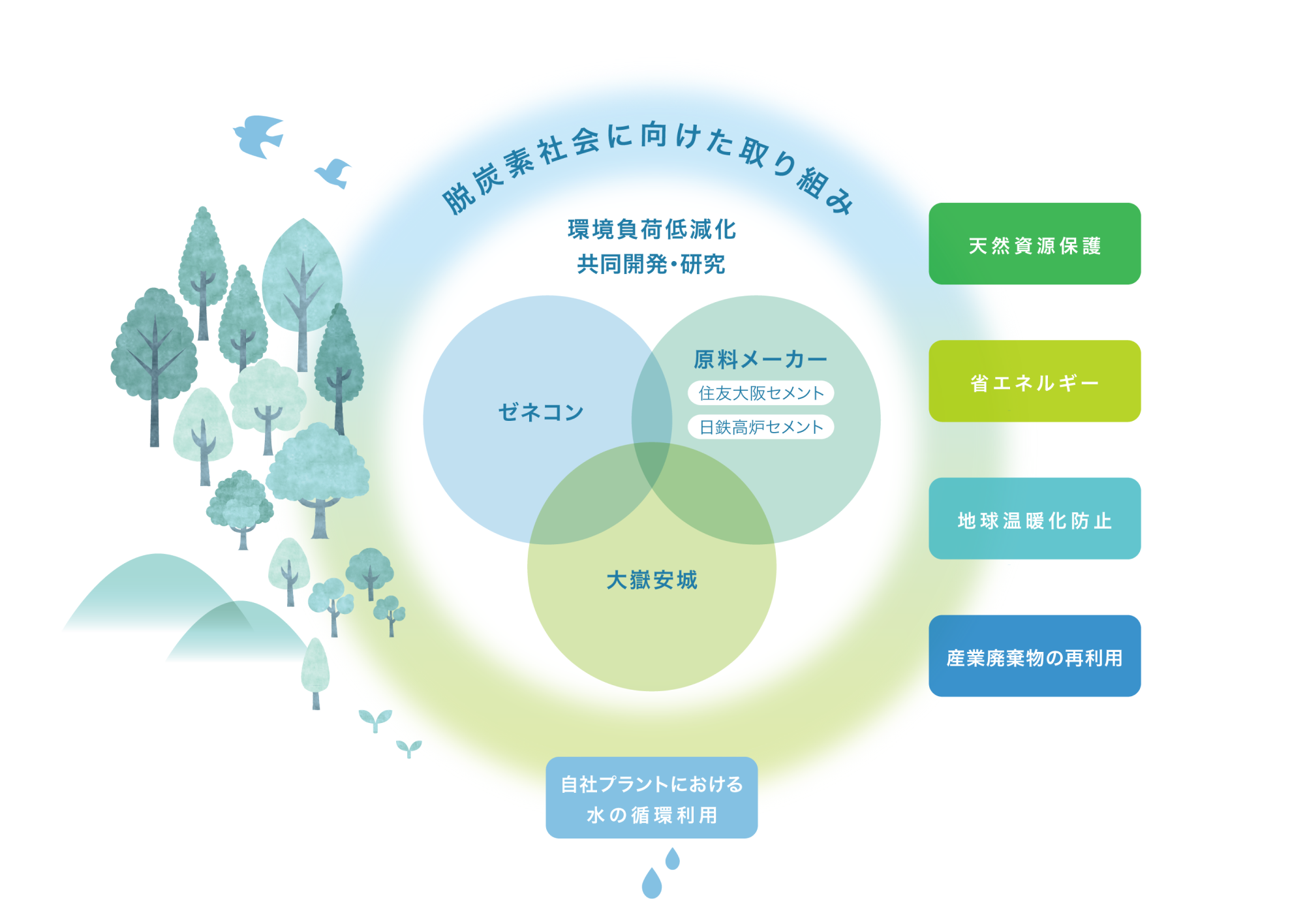 脱炭素社会に向けた取り組み