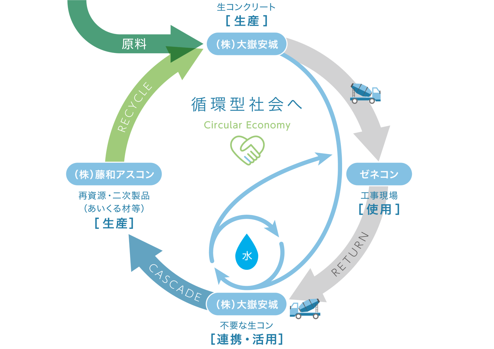 循環型社会へ